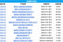 富国基金中证沪港深500ETF增聘新生代葛俊阳，职业生涯首次担纲基金经理，历经十年磨砺终获独立操盘机会