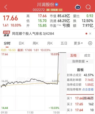 002272，尾盘极速涨停！这一产业链受青睐，多只光伏设备股遭主力撤离