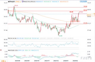 战争溢价回归原油反弹，WTI再度测试1月高点67美元附近