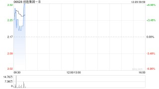 创胜集团-B与台康生技达成战略合作与非独占技术许可协议