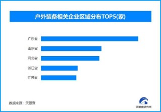国产冰雪装备海外“走俏”，现存户外装备相关企业超7.4万家