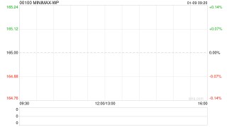 MINIMAX-WP：香港公开发售获1837.17倍认购