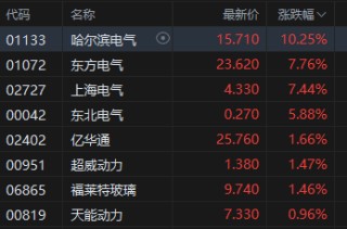 午评：港股恒指涨1.36% 科指涨1.45% 科网股普涨 电力设备股走强 东方电气涨超7%