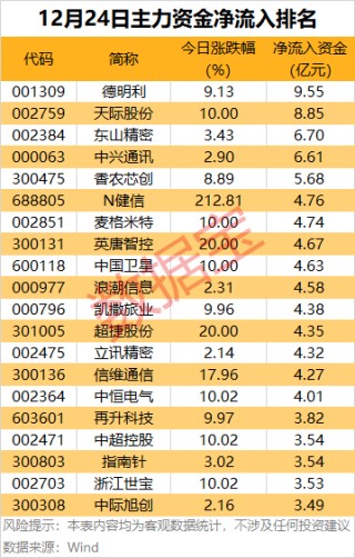 主力资金 | 尾盘大幅加仓股出炉