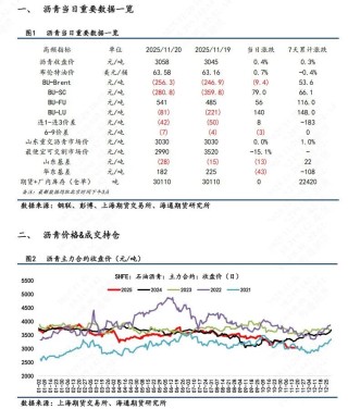 【沥青日报】BU主力日内破3k后买盘强劲推涨，品种裂解差下探空间收窄