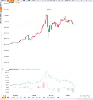 中东冲突升级推升避险需求叠加美联储维持利率预期，黄金价格徘徊5000美元关口面临方向选择