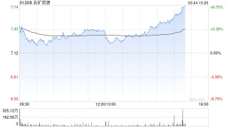 大摩：降五矿资源目标价至9.8港元 续予“增持”评级
