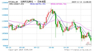 比特币跌破10万美元：熊市气息正在弥漫？