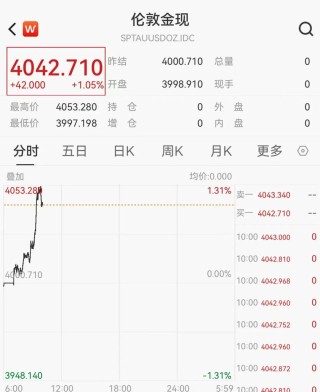 黄金突然直线拉升，多只概念股大涨，湖南黄金涨超5%