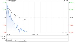 洛阳钼业早盘高开近3% 近日斥资收购巴西金矿资产