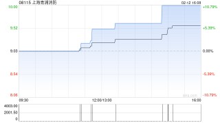 上海青浦消防获王瑞云增持99.2万股 每股均价5.70港元