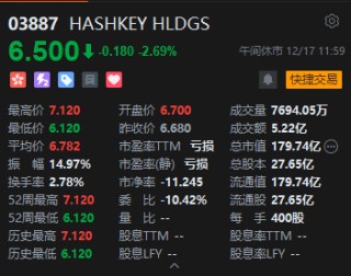 午评：港股恒指涨0.22% 科指涨0.02% 黄金股回暖 航空股强势 南方航空涨超7%