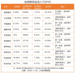 9.49亿资金抢筹湖南黄金，机构狂买兴业银锡丨龙虎榜