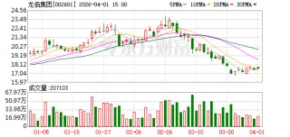 龙佰集团：累计回购公司股份12845800股