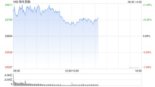 午评：港股恒指涨0.42% 科指涨0.92% 稀土概念股大涨 老铺黄金月底面临解禁压力