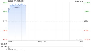 长飞光纤光缆早盘大涨超11% 本月内股价累计涨幅已超50%