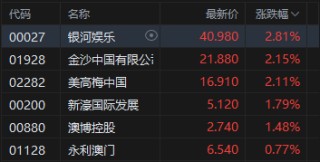 收评：港股恒指涨0.24% 科指跌0.37% 博彩股普涨 芯片股走弱