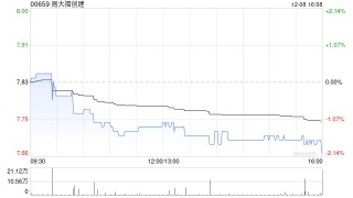 里昂：维持周大福创建跑赢大市评级 下调目标价至8.8港元
