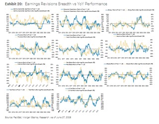 大摩：本轮美股上涨有坚实的基本面