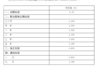 民营银行，跟进下调！