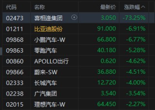 收评：港股恒指跌2.23% 科指跌3.36% 科网股、黄金股普跌 芯片股走弱 百度跌近4%
