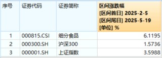 即将开花结果？小米自研SoC芯片来袭，国产替代有望再进一步！国防军工再度拉升，159231劲涨1.14%
