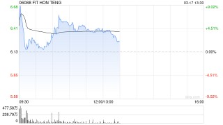 招银国际：维持鸿腾精密“买入”评级 目标价升至7.42港元