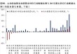 公募业绩基准变动引致市场调仓？不实！