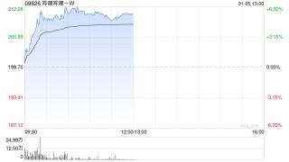 哔哩哔哩-W午前涨超5% Meta并购Manus将激励AI团队出海