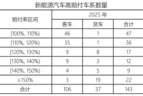 头部盈利，中小险企承压：狂飙的新能源车险，正在上演两极分化