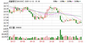 斥资超6亿元，成都银行两大股东再出手增持3424.7万股