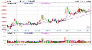 长江有色：复产推进供应边际改善 11日锡价或小涨