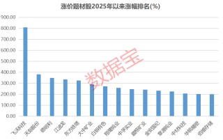 涨价受益股出炉，这6股滞涨且机构扎堆调研