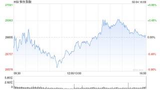 港股收评：恒指涨0.05% 科指跌1.84% 科网股普跌 煤炭股走强 腾讯跌超3%