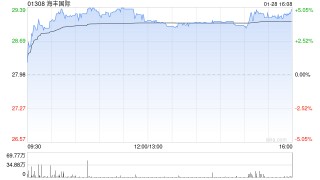 大摩：海丰国际去年初步业绩略胜预期 今年前景好坏参半