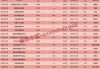 近五年新高！主动偏股基金扫货港股，这些股票受青睐
