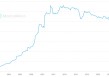 中国连续两个月减持美债，持仓创16年最低
