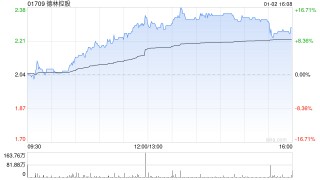 德林控股午后大涨逾14% 附属获香港证监会批准升级第1类牌照