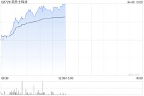凯乐士科技午前涨超22%创新高 公司VNA AMR出货量领跑行业