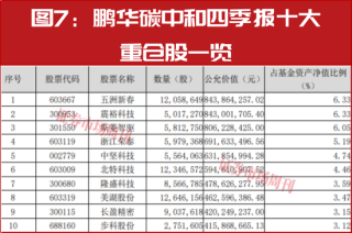 新春布局指南：明星公募四季报调仓地图，5分钟掌握核心标的