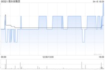 德永佳集团获执行董事潘彬泽增持298.2万股 每股作价约1.26港元