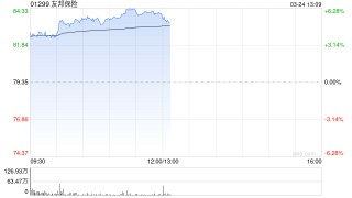 小摩：下调友邦保险目标价至112港元 重申“增持”评级