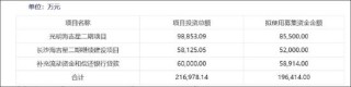 农产品定增顶格补流缺钱？关联输血引关注 新增产能如何消化待考
