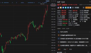 美股异动丨礼来涨约6%创新高 高盛评GLP-1减肥药大降价 礼来占优、诺和诺德承压