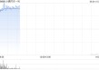 小鹏汽车-W早盘涨超3% 计划下周正式上市小鹏G7