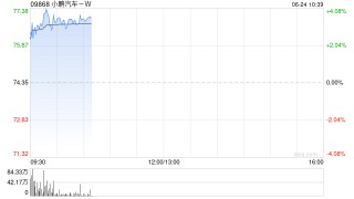 小鹏汽车-W早盘涨超3% 计划下周正式上市小鹏G7
