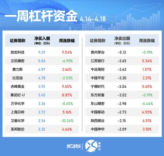 一周个股动向：地产股获主力青睐 九号公司被密集调研