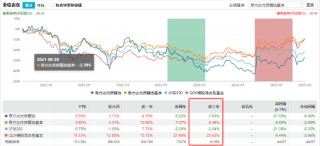 易方达张坤卸任副总经理？旗下有产品三年跑输业绩基准19%