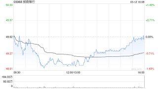 高盛：招商银行去年业绩符预期 目标价上调至53.44港元