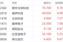 中美经贸共识提振港股苹果链 舜宇光学科技涨近10%领跑相关个股